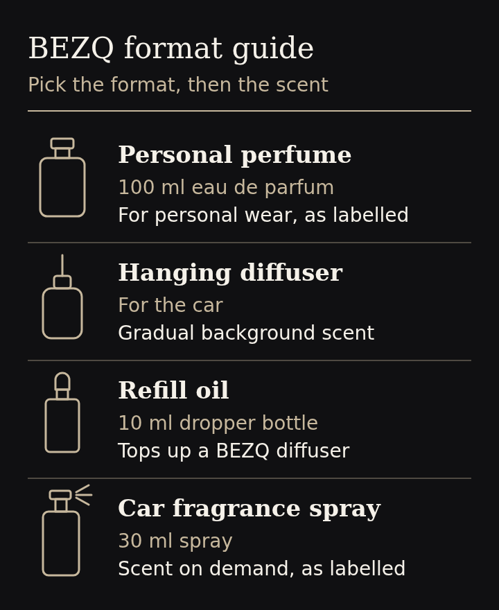 BEZQ format guide comparing personal perfume, hanging diffuser, refill oil and car fragrance spray